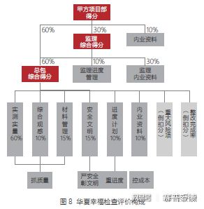 市政工程投資建設(shè)單位項(xiàng)目管理能力檢查評(píng)價(jià)研究——基于投資管理咨詢服務(wù)的視角